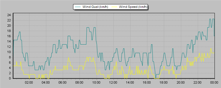 Weather Graphs
