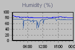 Humidity Graph Thumbnail