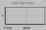 Daily Rain Graph Thumbnail