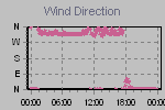 Wind Direction Thumbnail