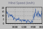 Wind Graph Thumbnail