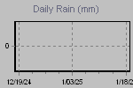 Daily Rain Graph Thumbnail