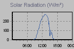Solar Graph Thumbnail