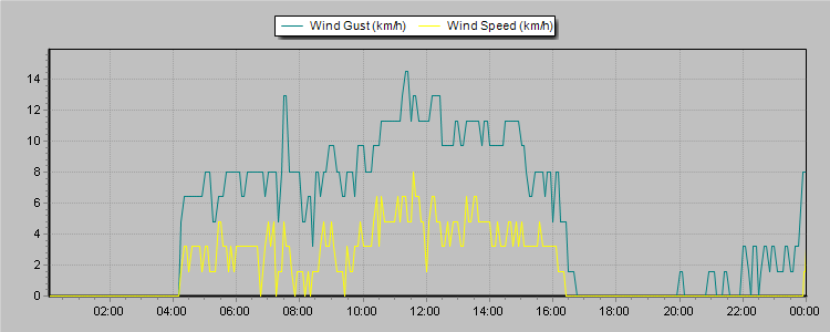 Weather Graphs