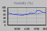 Humidity Graph Thumbnail