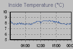 Inside Temperature Graph Thumbnail