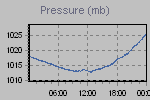 Pressure Graph Thumbnail