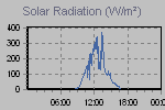 Solar Graph Thumbnail