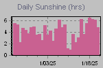 Sunshine Hours Thumbnail