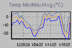 Temp Min/Max Graph Thumbnail