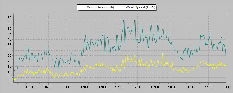 Weather Graphs