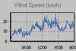 Wind Graph Thumbnail