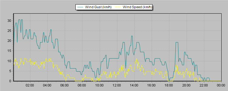 Weather Graphs