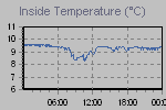 Inside Temperature Graph Thumbnail