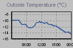 Temperature Graph Thumbnail