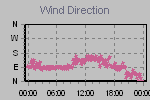 Wind Direction Thumbnail