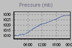 Pressure Graph Thumbnail