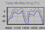 Temp Min/Max Graph Thumbnail