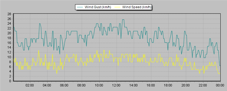 Weather Graphs