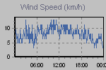 Wind Graph Thumbnail