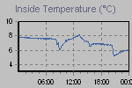 Inside Temperature Graph Thumbnail