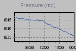 Pressure Graph Thumbnail