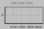 Daily Rain Graph Thumbnail