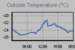 Temperature Graph Thumbnail