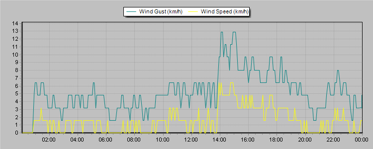 Weather Graphs