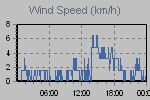 Wind Graph Thumbnail