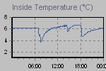 Inside Temperature Graph Thumbnail