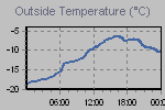 Temperature Graph Thumbnail