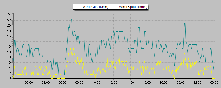Weather Graphs