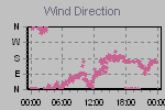 Wind Direction Thumbnail