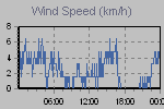 Wind Graph Thumbnail
