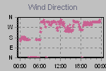 Wind Direction Thumbnail