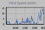 Wind Graph Thumbnail