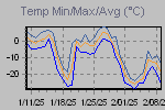 Temp Min/Max Graph Thumbnail