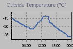 Temperature Graph Thumbnail