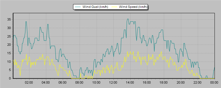 Weather Graphs