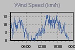 Wind Graph Thumbnail