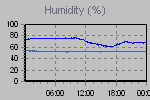 Humidity Graph Thumbnail