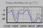 Temp Min/Max Graph Thumbnail