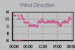 Wind Direction Thumbnail