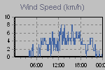 Wind Graph Thumbnail