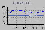 Humidity Graph Thumbnail