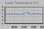 Inside Temperature Graph Thumbnail