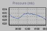 Pressure Graph Thumbnail