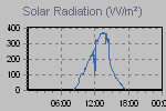 Solar Graph Thumbnail