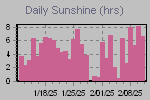 Sunshine Hours Thumbnail